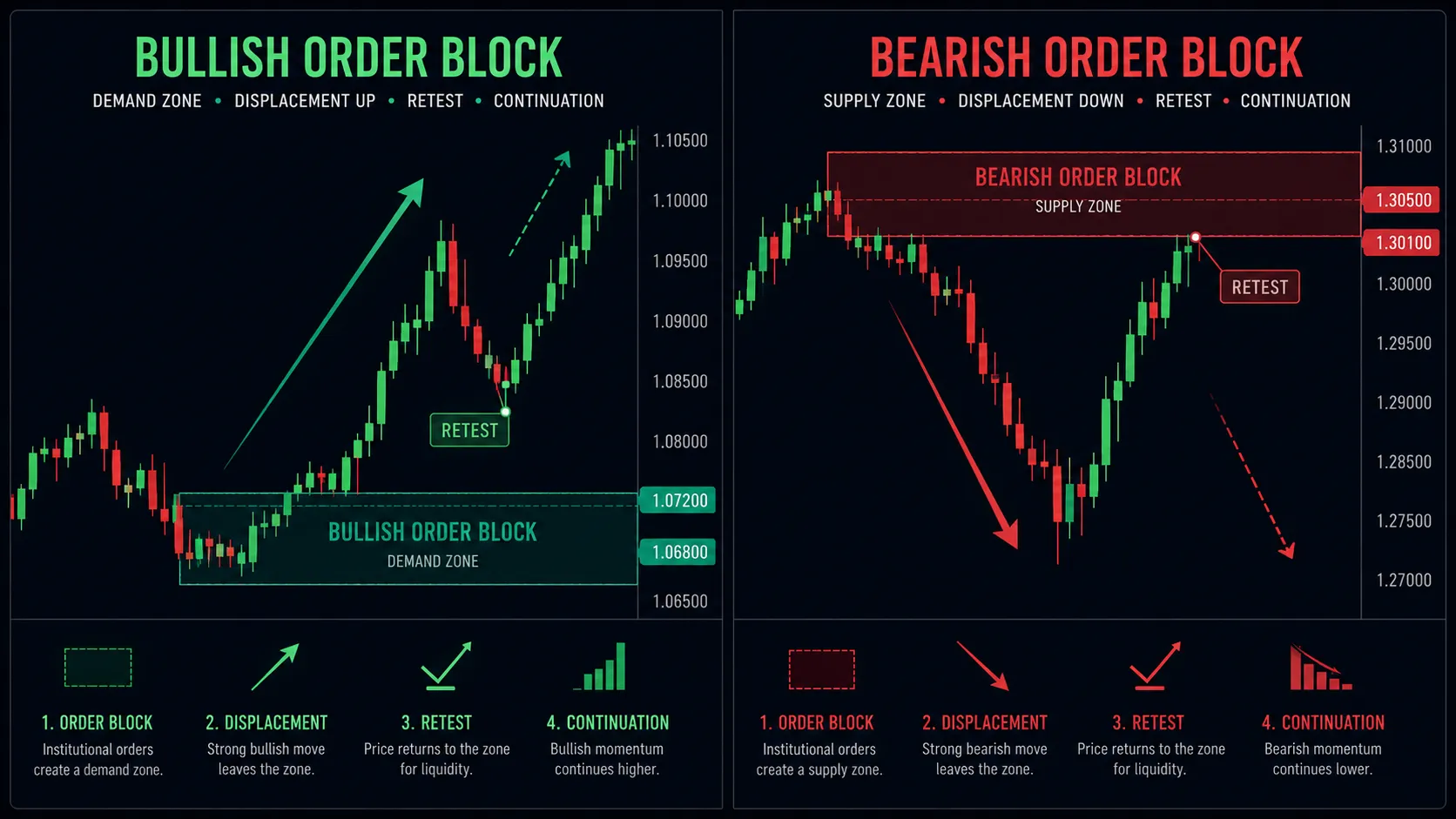 bullish bearish order block forex crypto chart