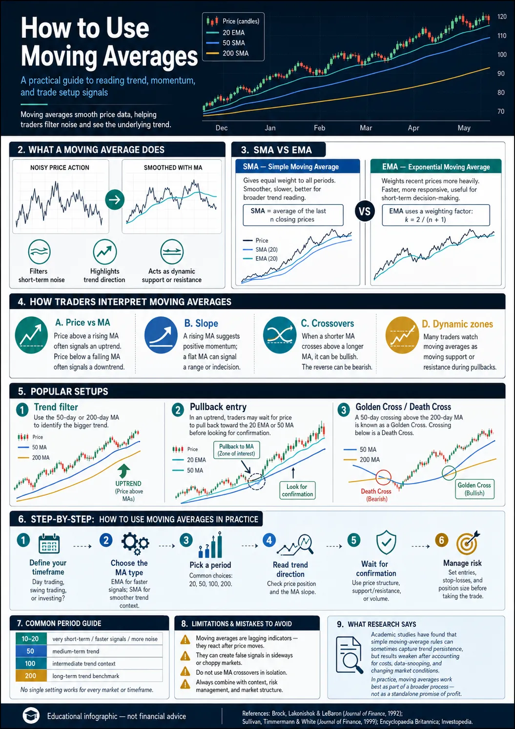 How to Use Moving Averages