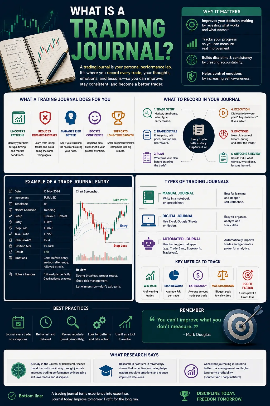 What Is a Trading Journal?